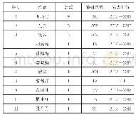 表1 图书馆微信公众号论文发表主要作者信息