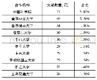 表2 2008—2017年福建省重点建设高校被SSCI收录文献前10位合作机构统计表