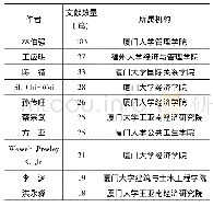 《表4 2008—2017年福建省重点建设高校被SSCI收录文献前10位作者统计表》