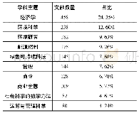 《表6 2008—2017年福建省重点建设高校被SSCI收录文献主题类别统计表》