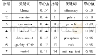 《表8 2008—2017年福建省重点建设高校被SSCI收录文献中心度排名前3 0 的关键词统计表》