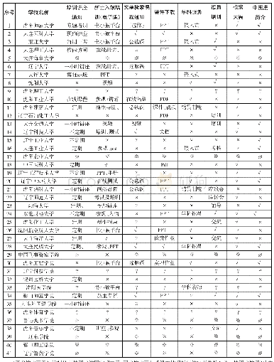 《表2 辽宁省高校图书馆网页信息素养教育调查情况》