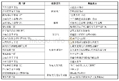 《表1 图书馆传承中华优秀传统文化的主要实践》