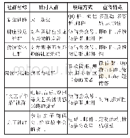 表1 华南师范大学阅读推广社群建设情况