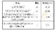 《表4 阅读数≥1000的推文内容形式分类统计》