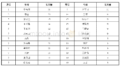 表1《图书馆学刊》作者发文量Top24