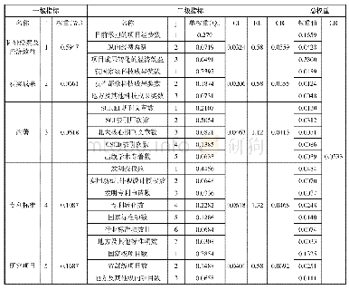 《表3 专家学者X的指标权重计算结果及一致性》