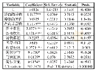 表3 Logit模型回归结果