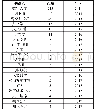 《表1 热点关键词频次排序》