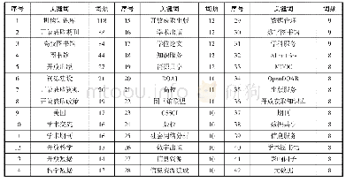 表2 高频关键词：基于文献计量和共词分析的国内开放获取研究热点探析