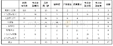 表3 高频词共词矩阵（部分）