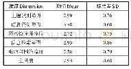 表1 各维度与全量表均值与标准差