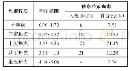 表2 焦虑程度均值范围标准与不同均值范围所占人数统计情况