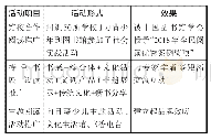 《表1 无锡地区县（区）级公共图书馆阅读推广活动》