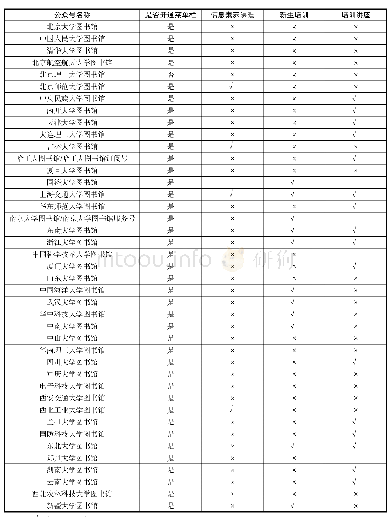 表2 41所“双一流”高校图书馆微信公众号菜单栏功能设置情况