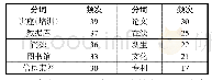 表5 41所“双一流”高校图书馆用户教育热点高频词