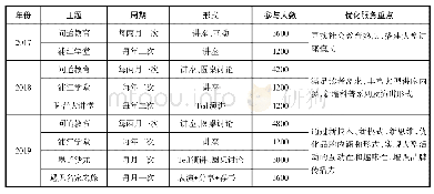 表1 2017—2019年“阅见东方”品牌活动发展情况汇总