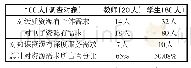 《表1 应用型院校师生文献资源需求调查表》