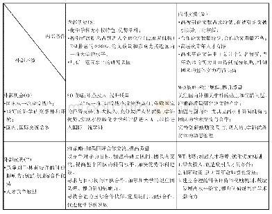 表4 北京化工大学化学学科SWOT策略分析矩阵