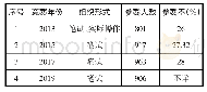 表7 江苏省公共图书馆业务竞赛参赛规模简况[12][14][56]