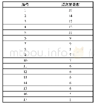 表4 文献发表5篇以上作者统计