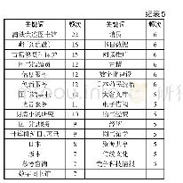 表5 频次大于5的高频关键词