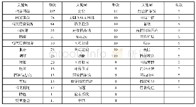 《表1 我国档案网站研究论文高频关键词》