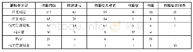 表2 我国档案网站研究论文高频关键词共词矩阵（部分)