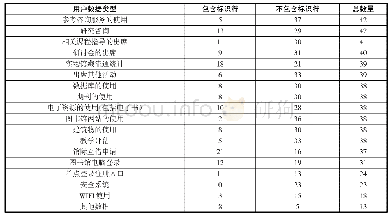 表1 用户数据类型：北美高校图书馆学习分析研究现状及启示——ARL《SPEC Kit 360：学习分析》报告解读