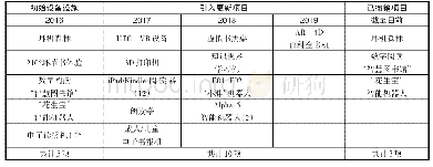 表1 数字体验中心设备情况一览