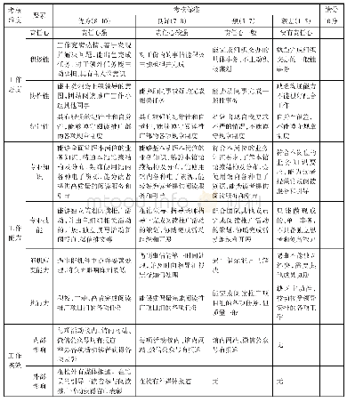 表2 阅读推广工作绩效化考核指标