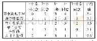 表6 关键影响因素现状评分结果