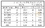 表6 阅读推广内容调查结果