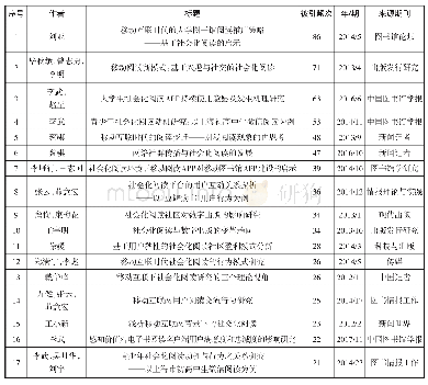 表2 社会化阅读高被引文献（≥20次）