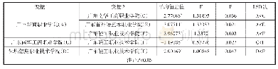 表1 不同学校在阅读活动效果上的差异比较