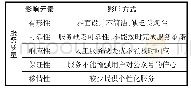 表1 服务质量影响因素及影响方式分析