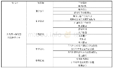 表1 少儿图书馆智慧阅读服务评价指标提取