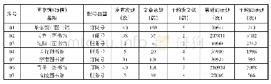 表1“十五城市”公共图书馆微信公众号发文数据汇总