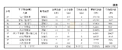 表1“十五城市”公共图书馆微信公众号发文数据汇总