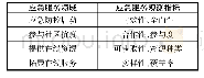 表1 省级公共图书馆应急服务领域与观测指标