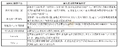 表1 国外高校图书馆MOOC服务平台及其嵌入式服务内容