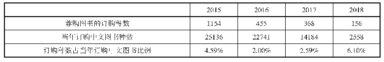 《表1 2015—2018年读者荐购有效订购数据统计》