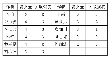 表1 作者发文及合作强度