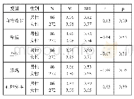 《表2 高校图书馆员性别差异对心理资本的影响》