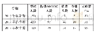 表1 2016—2017年 (3学期) MOOC选课与通过情况