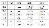 《表1 全国部分城市自助图书馆流通数据（摘录）》