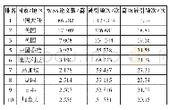 《表6 被引频次TOP10的科研合作地区分布》