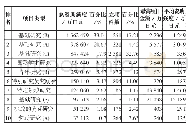 表3 1988—2017年中国学课题经费总资助额度排名前10的项目类型立项情况