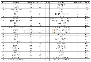 表5 1988—2017年中国学立项课题数量排名前50的学科分布情况一览表