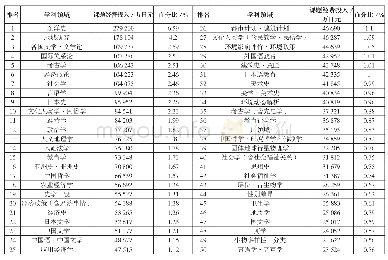 《表6 1988—2017年中国学课题经费投入排名前50的学科分布情况一览表》